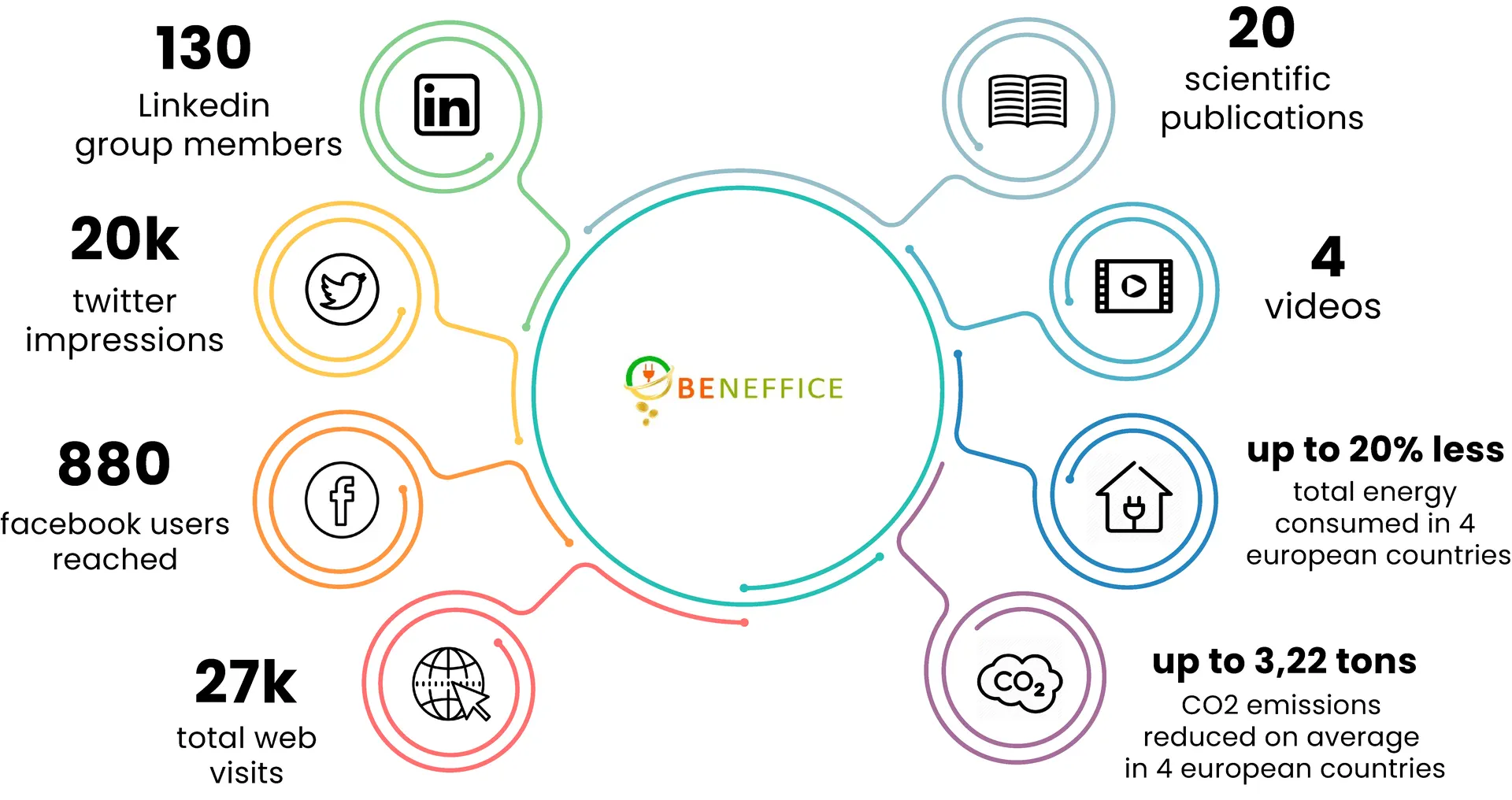 beneffice award infographic